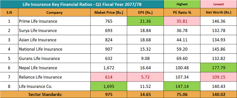 Nepal Life Insurance is leading top first of life insurance company of Nepal, See the other life insurance company financial status